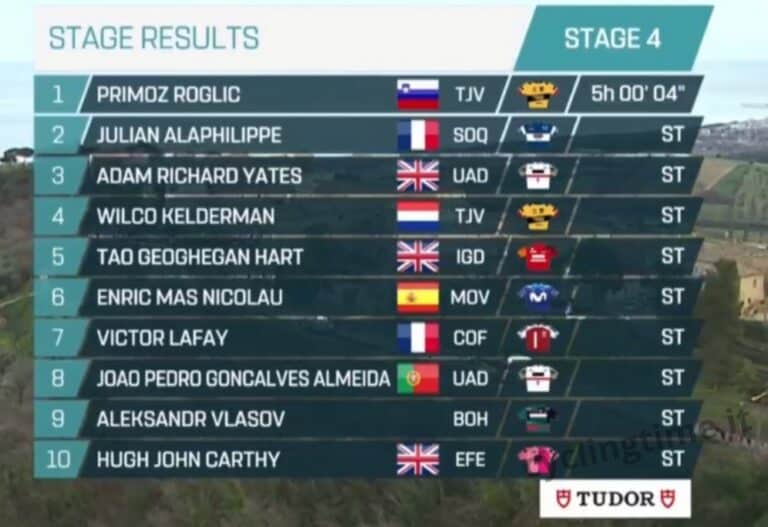 Tirreno-Adriatico 2023 : Classement étape 4