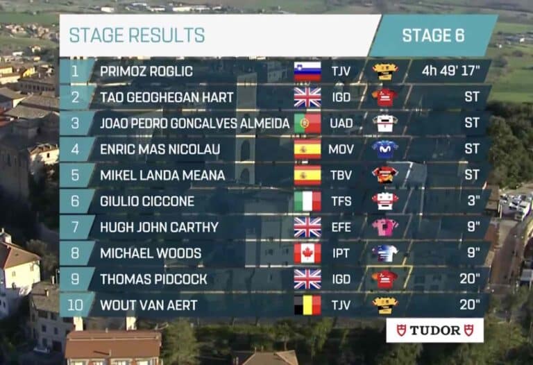Tirreno-Adriatico 2023 : Classement étape 6