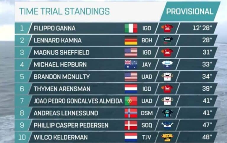 Tirreno-Adriatico 2023 : Classement général après la 1ère étape