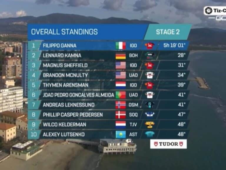 Tirreno-Adriatico 2023 : Classement général après la 2e étape