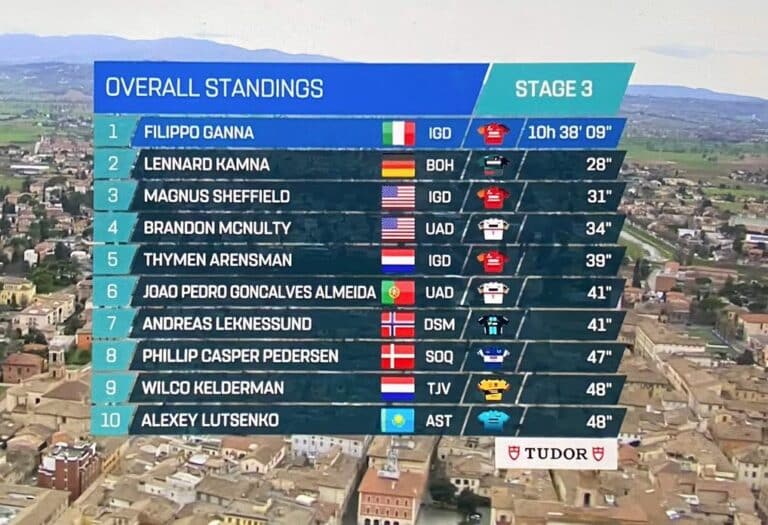 Tirreno-Adriatico 2023 : Classement général après la 3e étape