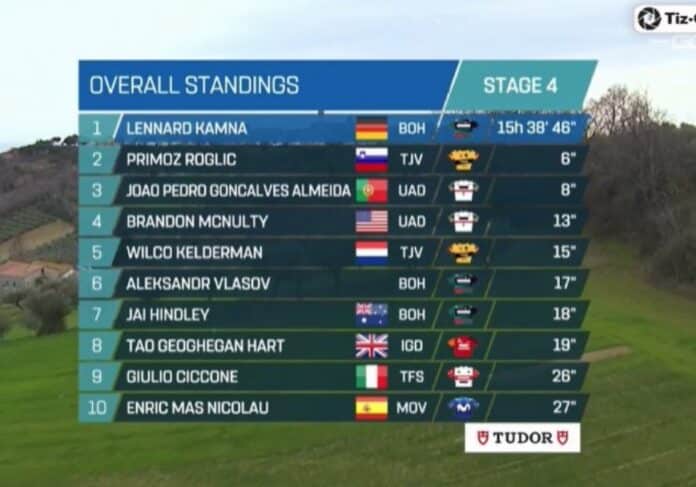 Tirreno-Adriatico 2023 classement général après la 4e étape