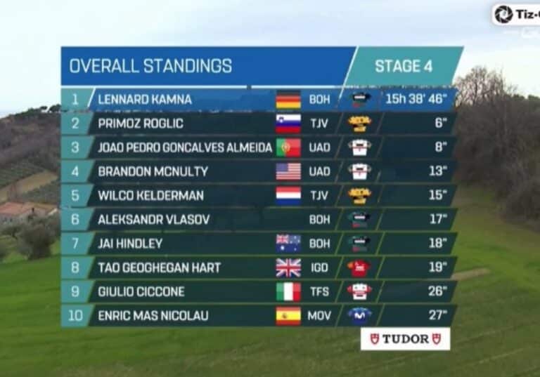 Tirreno-Adriatico 2023 : Classement général après la 4e étape
