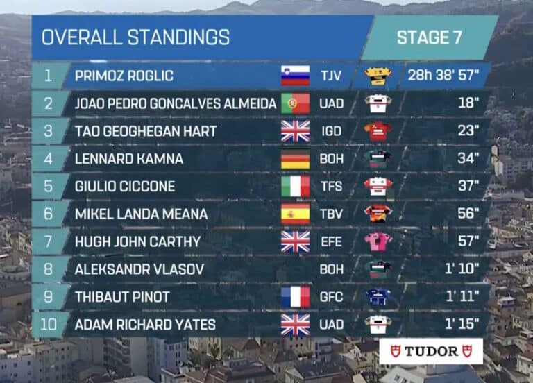 Tirreno-Adriatico 2023 : Classement général final
