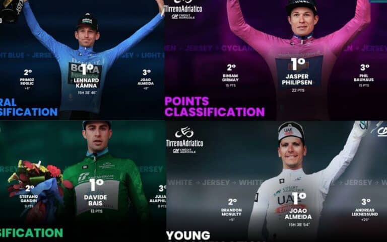Tirreno-Adriatico 2023 : Classements annexes après la 4e étape