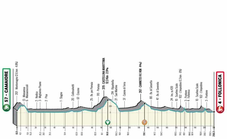 Tirreno-Adriatico 2023 , étape 2, parcours détaillé