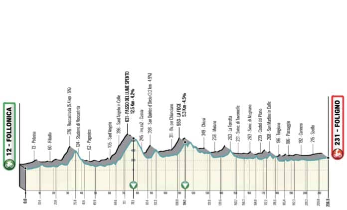 Tirreno Adriatico 2023 étape 3 parcours détaillé