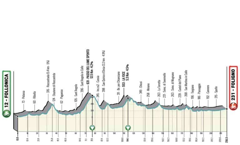 Tirreno-Adriatico 2023, étape 3, parcours détaillé