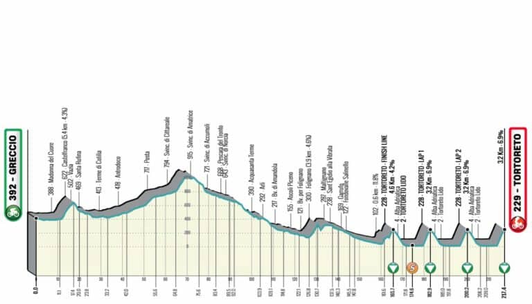 Tirreno-Adriatico 2023, étape 4, parcours détaillé