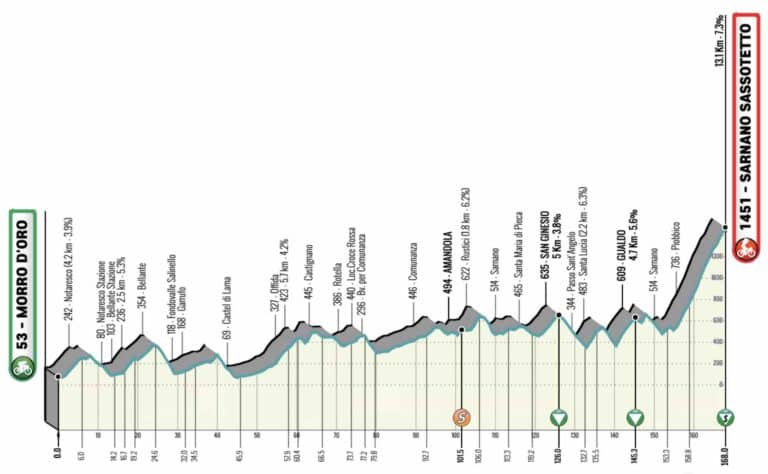 Tirreno-Adriatico 2023, étape 5, parcours et profil détaillés