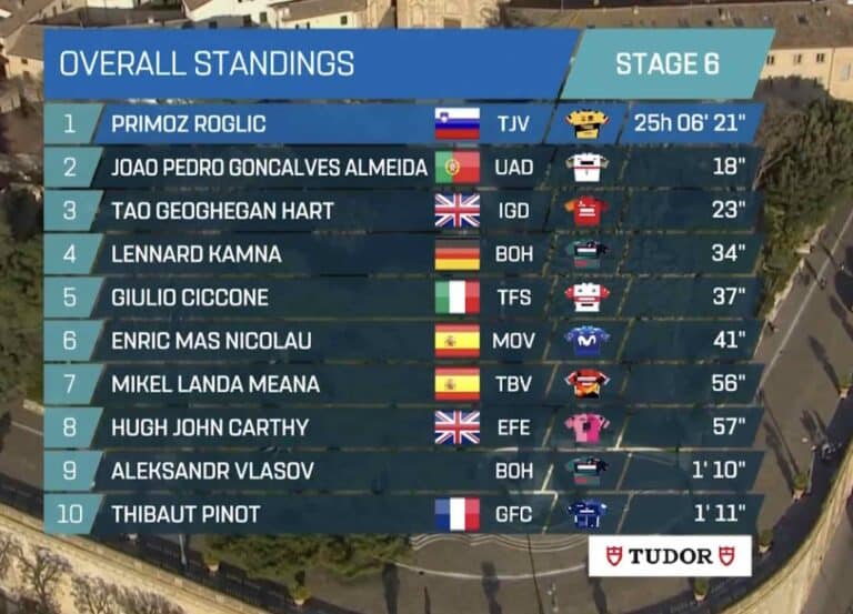 Tirreno-Adriatico 2023 : Classement général après la 6e étape