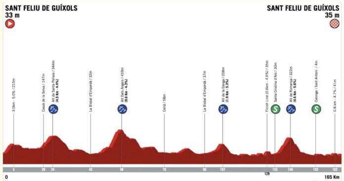 Tour de Catalogne 2023 étape 1 parcours et profil