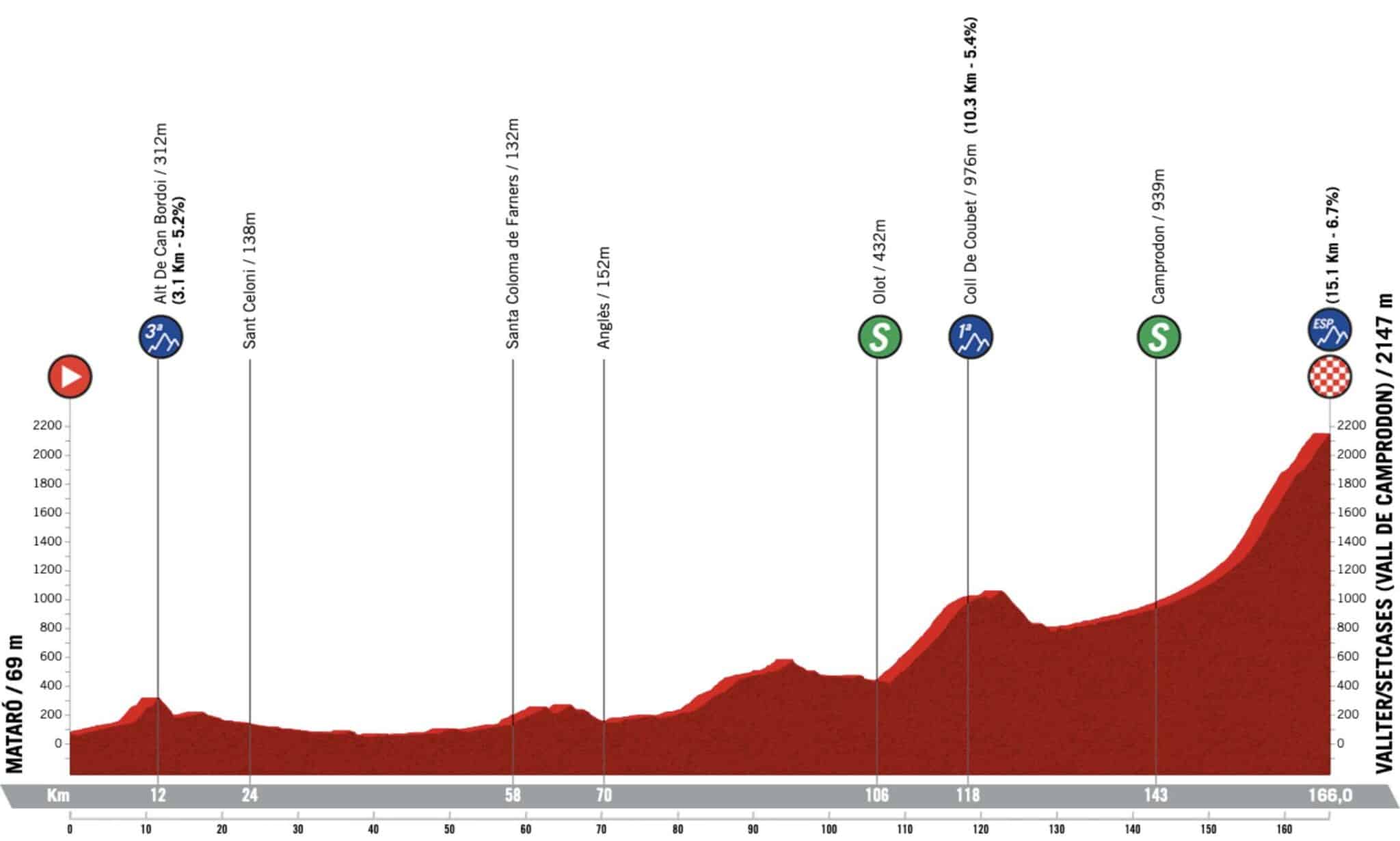 tour de catalogne etape 2 direct