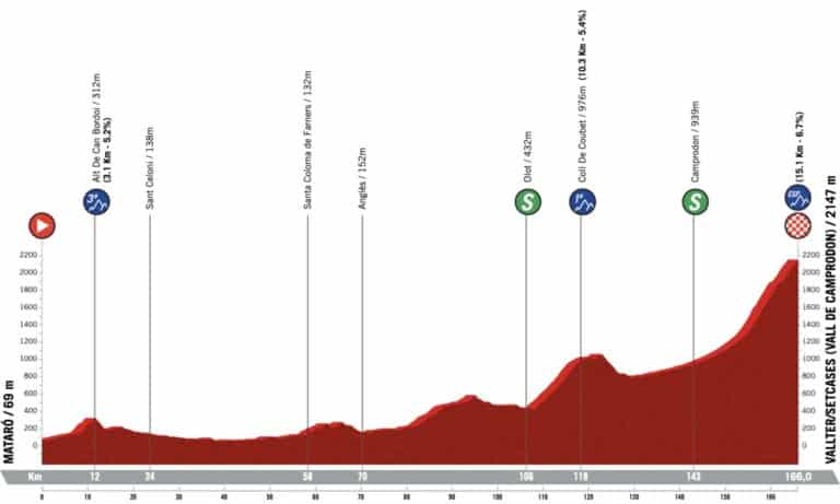 Tour de Catalogne 2023, étape 2, parcours et profil