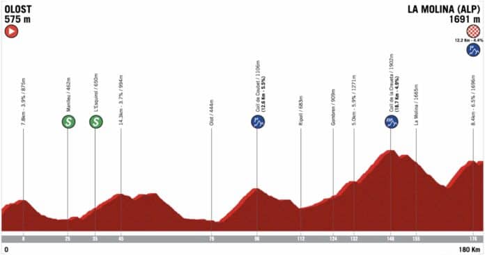 Tour de Catalogne 2023 étape 3 parcours et profil