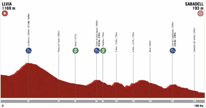Tour de Catalogne 2023 étape 4 parcours et profil