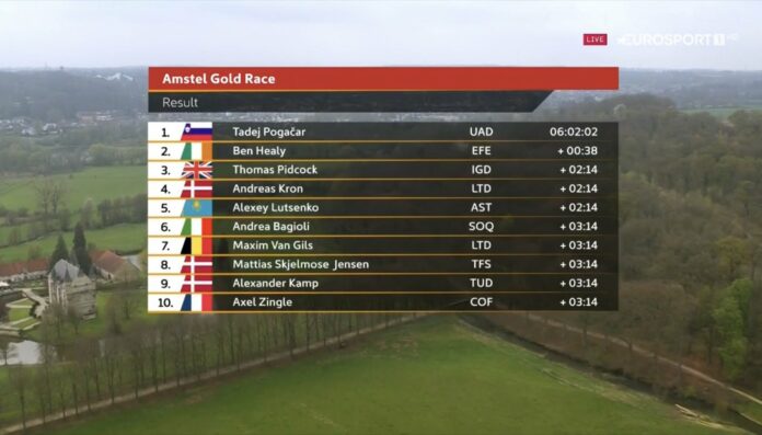 Amstel Gold Race 2023 : Classement complet
