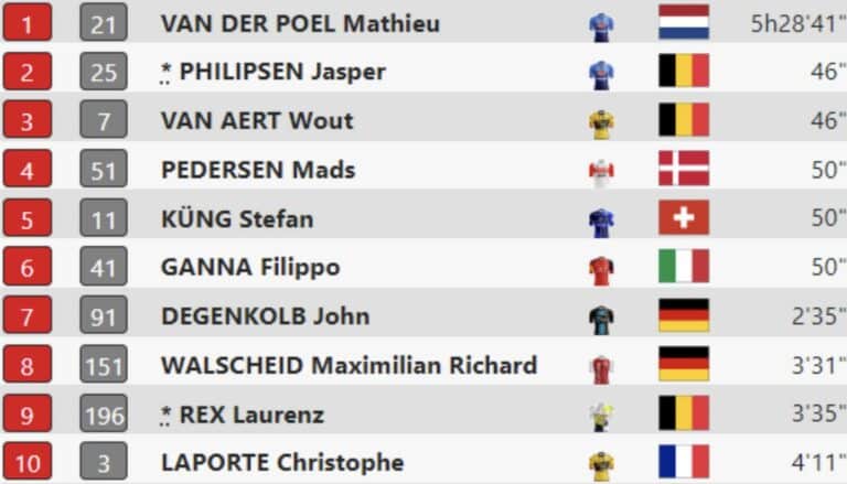 Paris-Roubaix 2023 : Classement complet