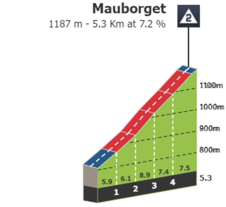 Tour De Romandie 2023, étape 1 : Parcours Et Profil