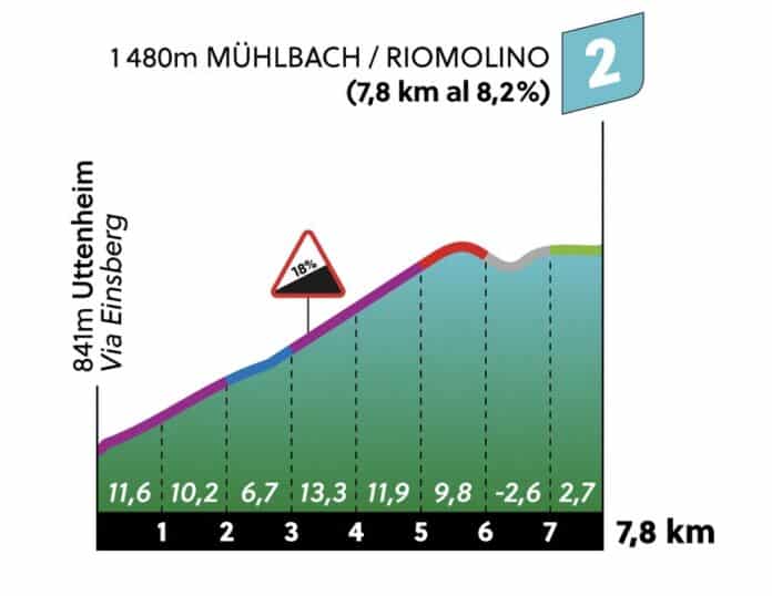 Tour des Alpes 2023, étape 5, parcours et profil