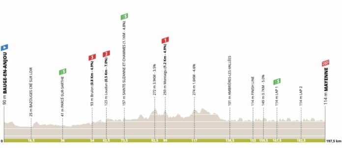 Région Pays de la Loire Tour 2023 étape 3 parcours et profil