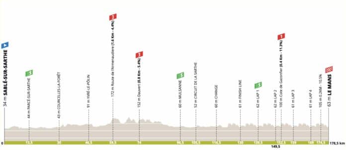 Région Pays de la Loire Tour 2023 étape 4 parcours et profil