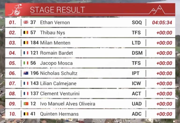 Tour de Romandie 2023 – étape 1 : Classement complet
