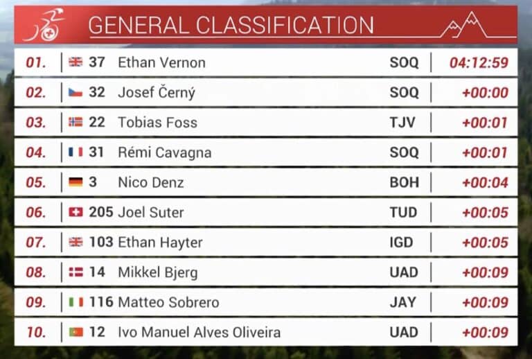 Tour de Romandie 2023 – étape 1 : Classement général et classements annexes