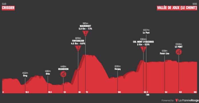 Tour de Romandie 2023 étape 1 parcours et profil