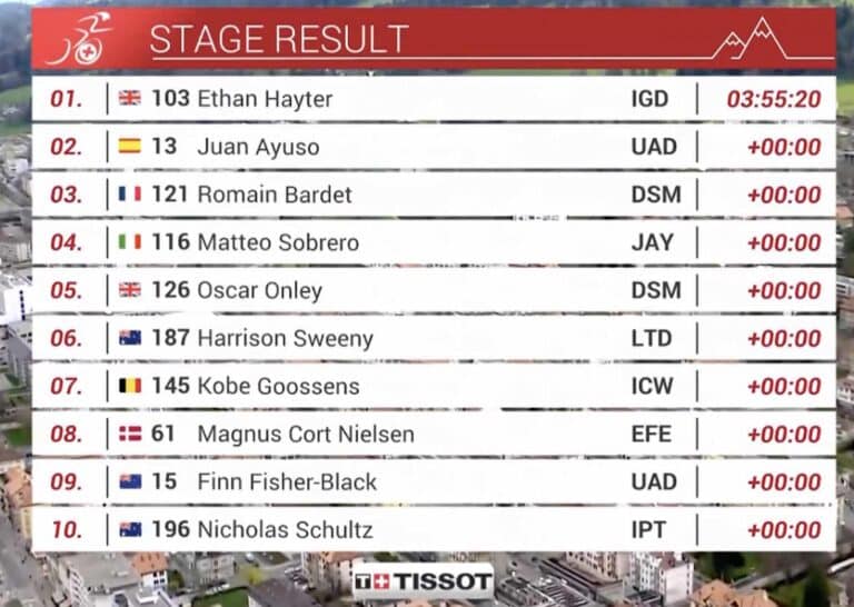 Tour de Romandie 2023 – étape 2 : Classement complet