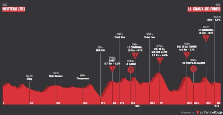 Tour de Romandie 2023, étape 2 : Parcours et profil
