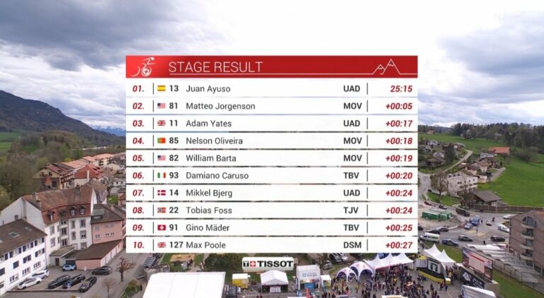 Tour de Romandie 2023 – étape 3 : Classement complet