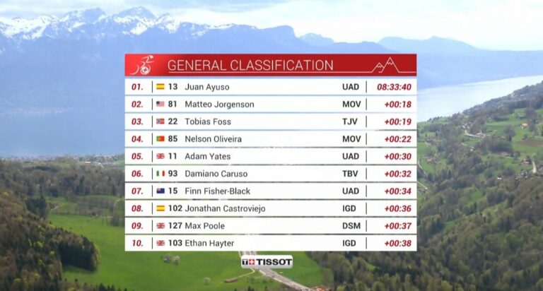 Tour de Romandie 2023 – étape 3 : Classement général et classements annexes
