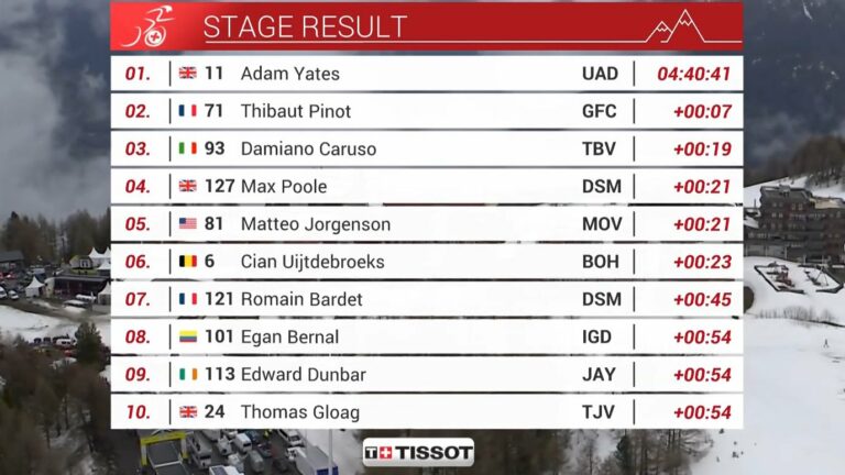 Tour de Romandie 2023 – étape 4 : Classement complet