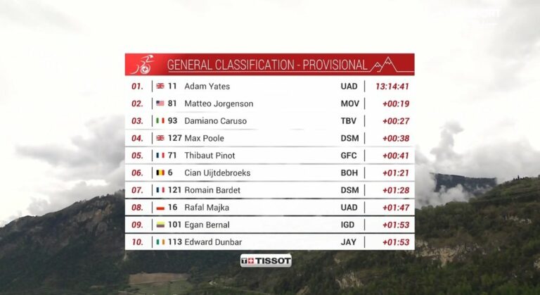 Tour de Romandie 2023 – étape 4 : Classement général et classements annexes