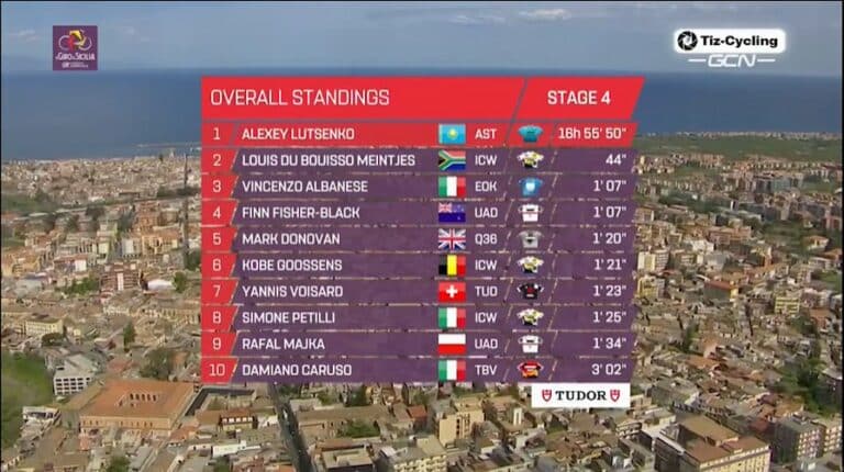Tour de Sicile 2023 : Classement général final et maillots distinctifs