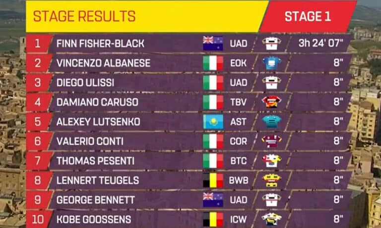 Tour de Sicile 2023 – étape 1 : Classement complet