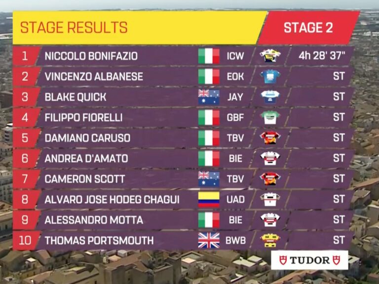 Tour de Sicile 2023 – étape 2 : Classement complet