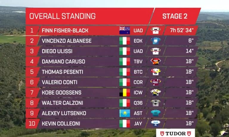 Tour de Sicile 2023 – étape 2 : Classement général et maillots distinctifs