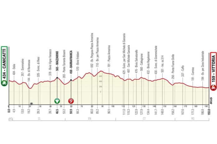 Tour de Sicile 2023, étape 2, parcours et profil