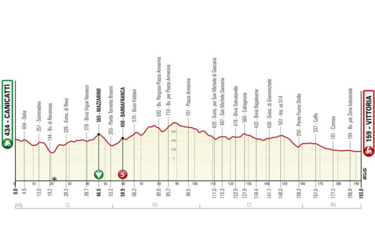 Tour de Sicile 2023, étape 2, parcours et profil
