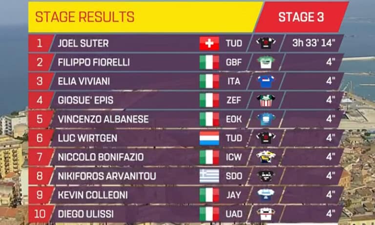 Tour de Sicile 2023 – étape 3 : Classement complet