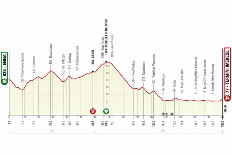 Tour de Sicile 2023, étape 3, parcours et profil
