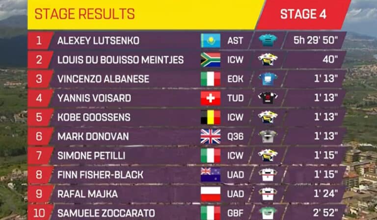 Tour de Sicile 2023 – étape 4 : Classement complet
