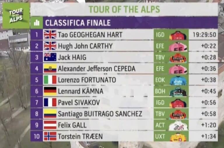 Tour des Alpes 2023 : Classement général final