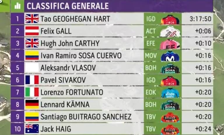 Tour des Alpes 2023 – étape 1 : Classement général et maillots distinctifs