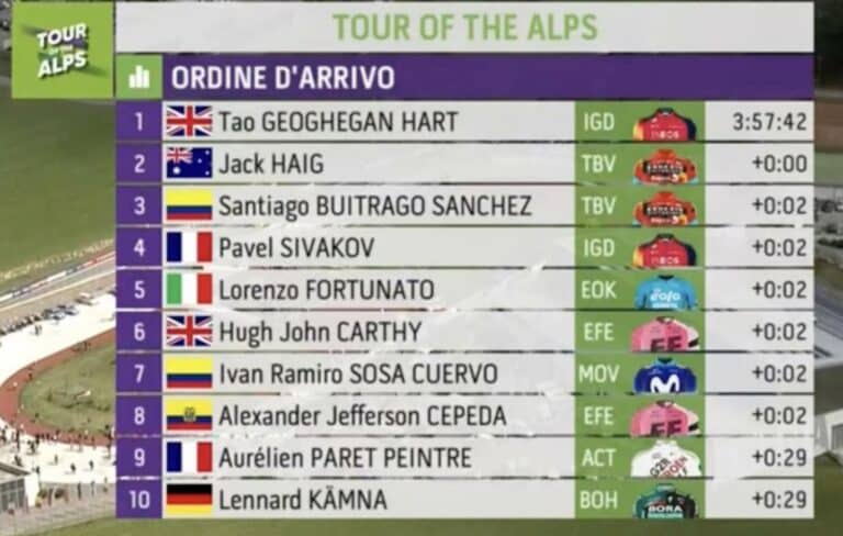 Tour des Alpes 2023 – étape 2 : Classement complet