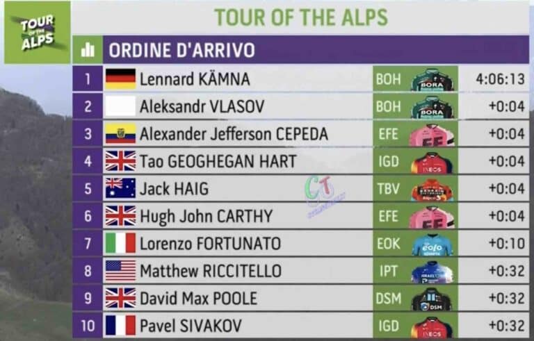 Tour des Alpes 2023 – étape 3 : Classement complet