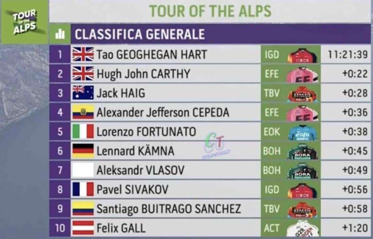Tour des Alpes 2023 – Etape 3 : Classement général et maillots distinctifs