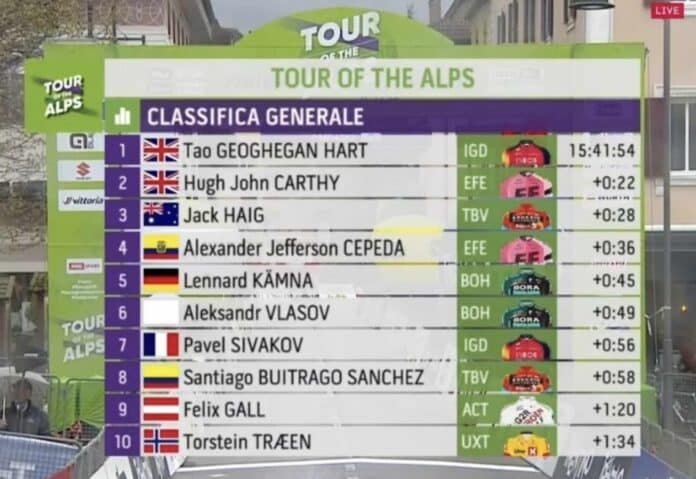 Tour des Alpes 2023 étape 4 classement général et maillots distinctifs